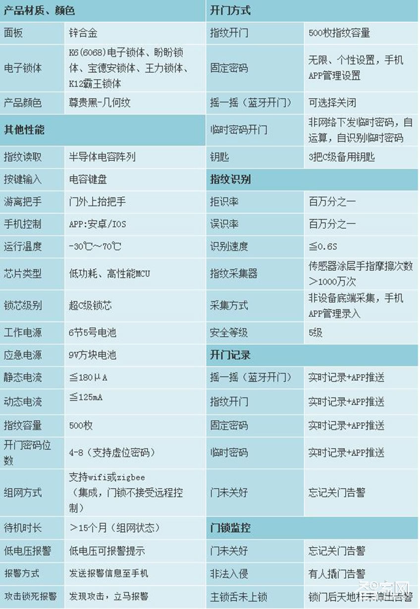 传通四种开门方式指纹锁 磁卡密码锁