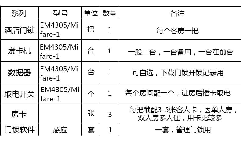 诚翔高级防盗门锁 豪金酒店感应锁