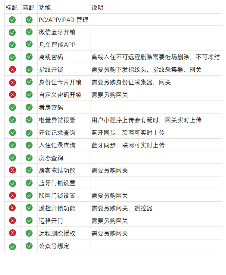 拉盯科技凡单智能公寓公寓房锁远程多端口管理联网锁