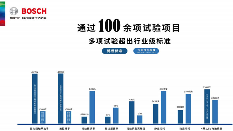 博世（bosch）智能锁 EL800全面版设计指纹密码锁