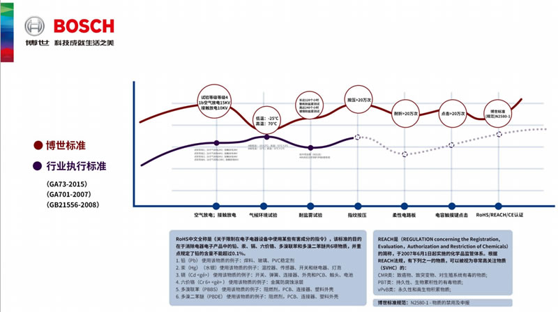 博世（bosch）智能锁 EL800全面版设计指纹密码锁