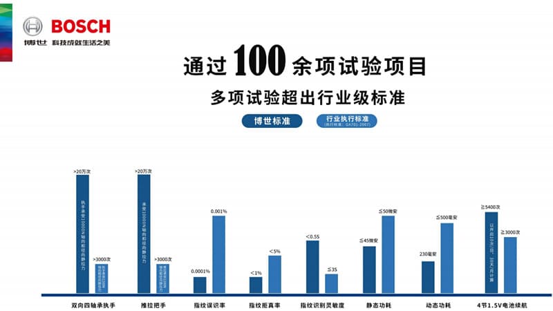 博世（bosch）智能锁 ID40B家用直板指纹锁密码锁