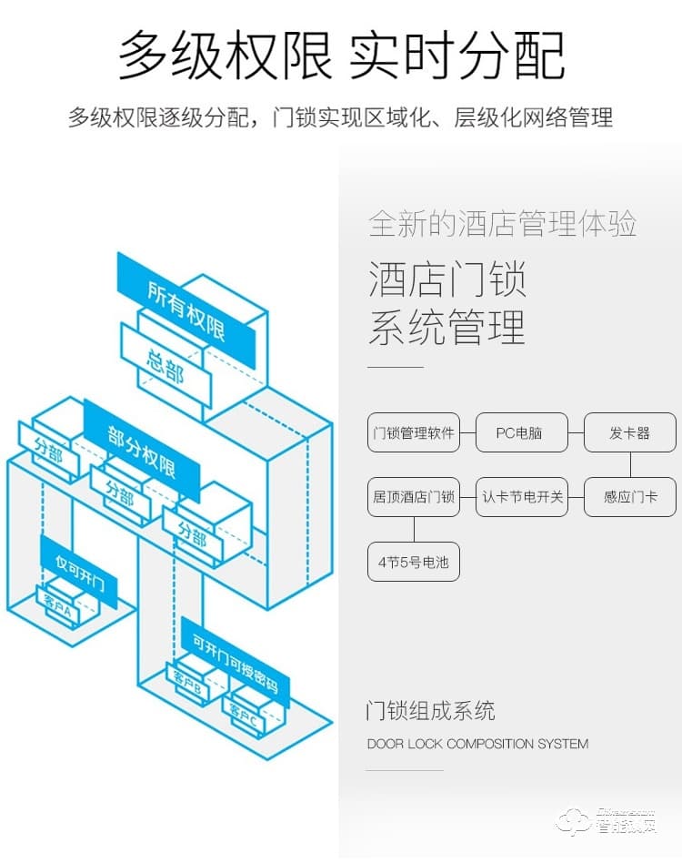 居顶指纹锁 感应门锁IC卡磁卡安全客房锁