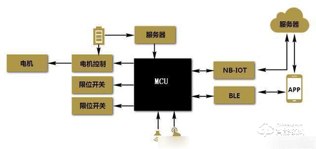 川源信息  蓝牙+NB公寓锁方案