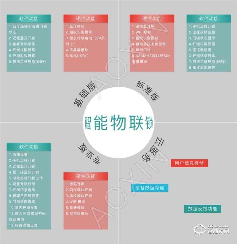 奥芯 智能门锁解决方案