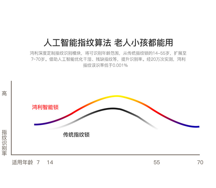 鸿利智能锁 D18-F全自动智能锁