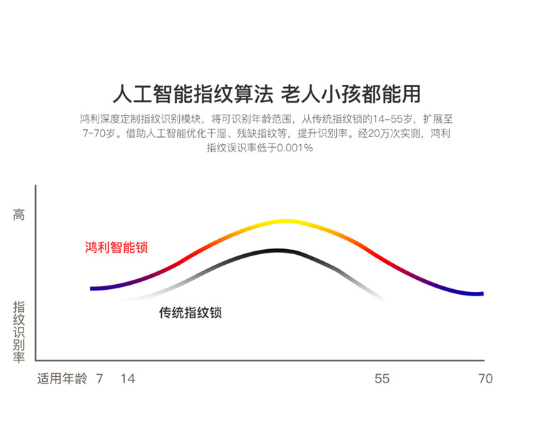 鸿利智能锁 全自动静音智能门锁