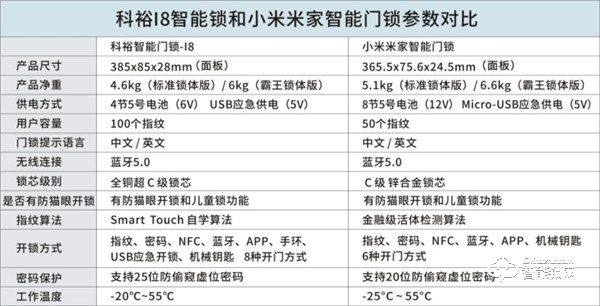 客观测评，小米米家智能锁VS科裕i8测评分析