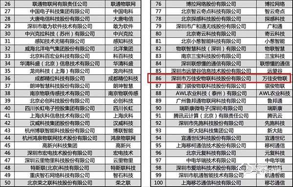 2019中国物联网企业100强发布