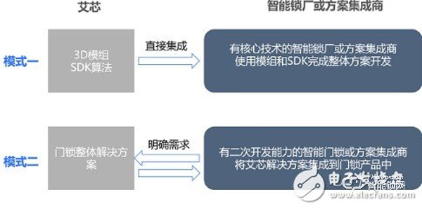 智能门锁为满足现代智能化“3D刷脸时代”