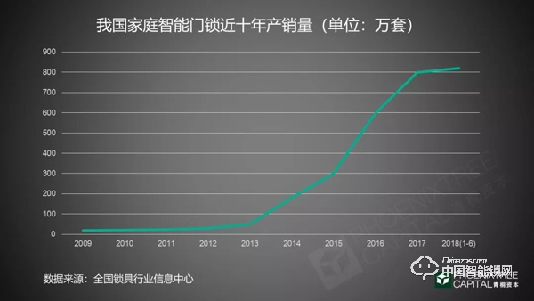 5年融资45起，今年又投出7个亿，智能门锁行业真实现状究竟如何?