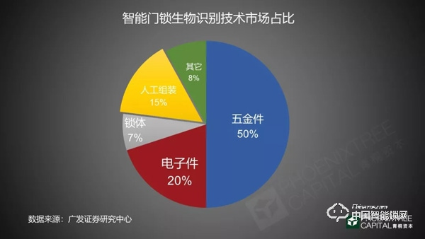 5年融资45起，今年又投出7个亿，智能门锁行业真实现状究竟如何?