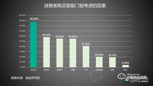 5年融资45起，今年又投出7个亿，智能门锁行业真实现状究竟如何?