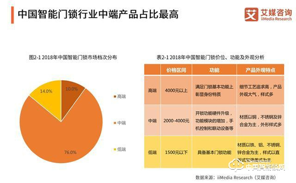 智能锁品牌年，得渠道者得天下