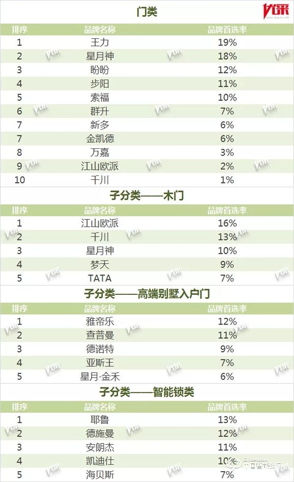 地产500强首选智能锁品牌出炉，德施曼凯迪仕耶鲁安朗杰海贝斯进TOP5