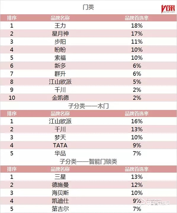 地产500强首选智能锁品牌出炉，德施曼凯迪仕耶鲁安朗杰海贝斯进TOP5