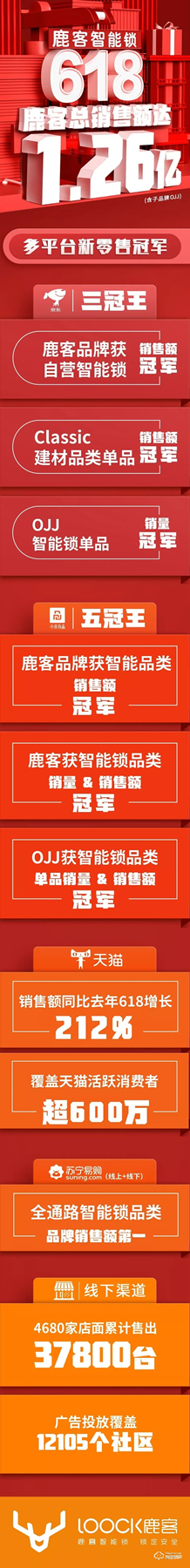 今年618，鹿客的成绩单帅爆了！