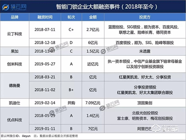 3000玩家80%淘汰 智能门锁生死突围战