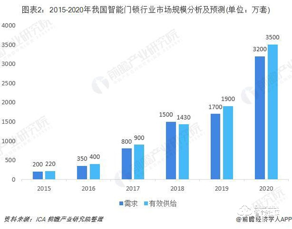 智能门锁行业市场分析：品牌已形成三大阵营