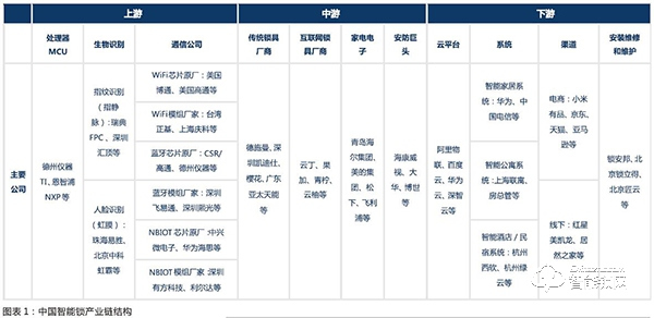 智能锁行业已经形成清晰产业链 行业规模快速扩展渗透率提升