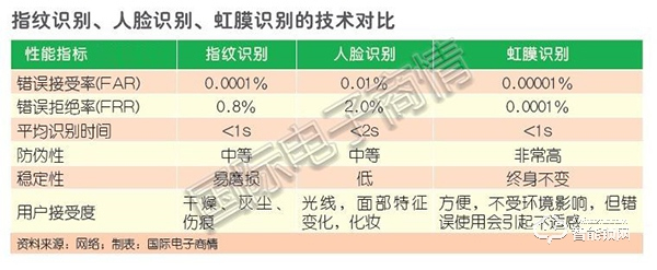 虹膜识别进入智能门锁，提供专属安全屏障