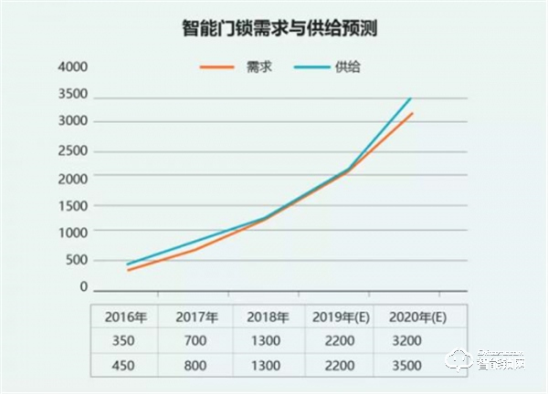 智能门锁解决方案百花齐放，3D结构光技术成主流