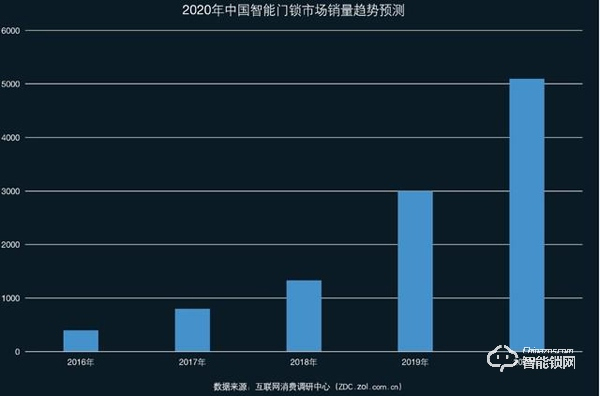 互联网巨头纷纷入局 2019智能门锁ZDC调研报告