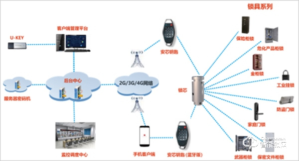 密码赋能物联安全，第三代安全智能锁具系统发布