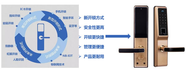 改写智能锁市场竞争格局？ 这款混合信号主控芯片可以做到