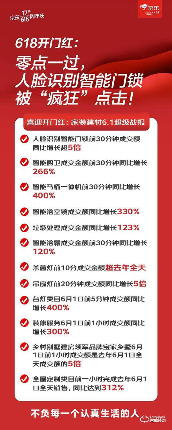 京东居家618开门红：零点一过，人脸识别智能门锁 被“疯狂”点击！