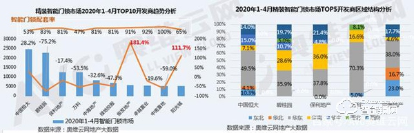 后疫情时代，精装智能门锁将迎来更好的发展机遇