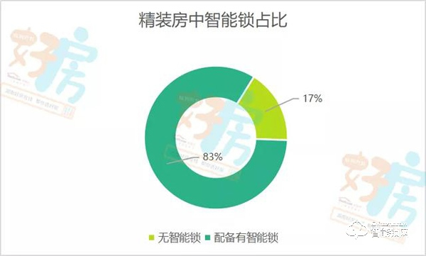 调查显示：长沙近两成精装房没装智能门锁？你家装了吗？