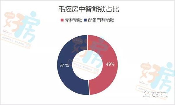 调查显示：长沙近两成精装房没装智能门锁？你家装了吗？