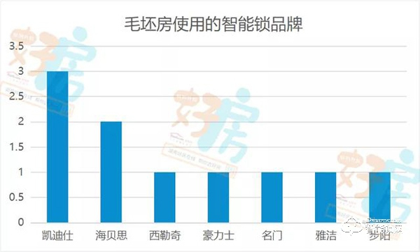 调查显示：长沙近两成精装房没装智能门锁？你家装了吗？