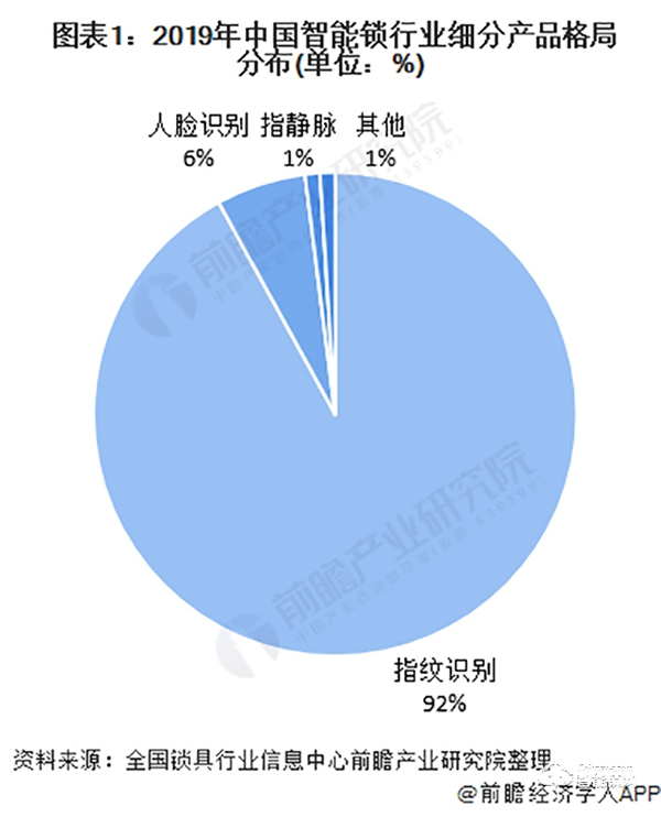 2020年中国智能锁行业市场现状与竞争格局分析 行业竞争加剧【组图】