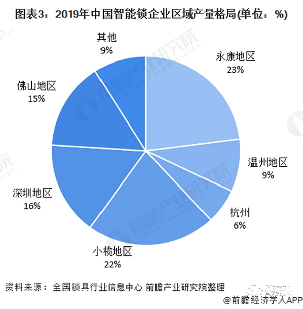 2020年中国智能锁行业市场现状与竞争格局分析 行业竞争加剧【组图】