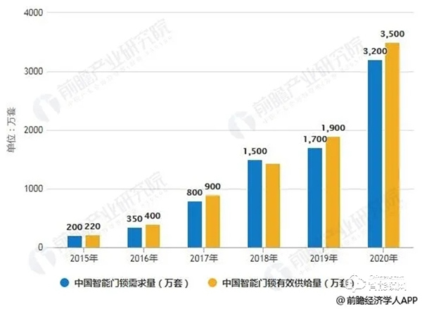 增速过快，智能锁市场陷入品牌乱战