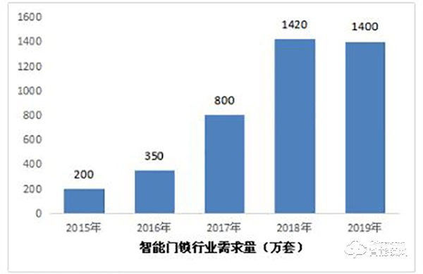 2020中国智能门锁行业市场供需预测及发展潜力分析