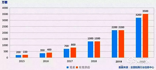 2020冲刺之年，智能锁距普及仅一步之遥