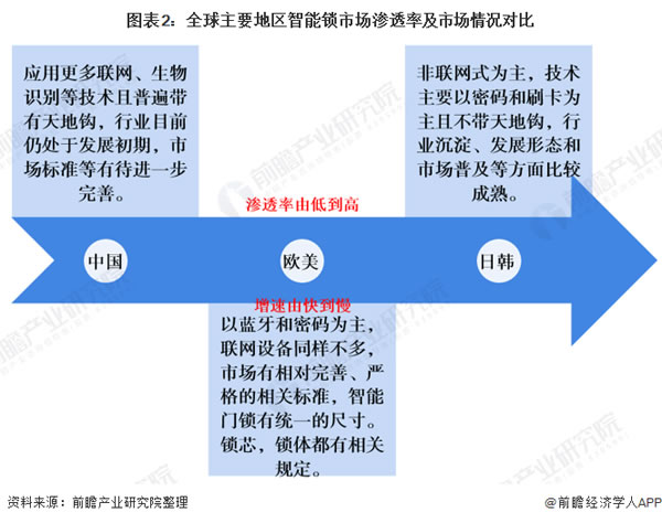 2020年智能门锁市场发展现状分析 中国渗透率较低