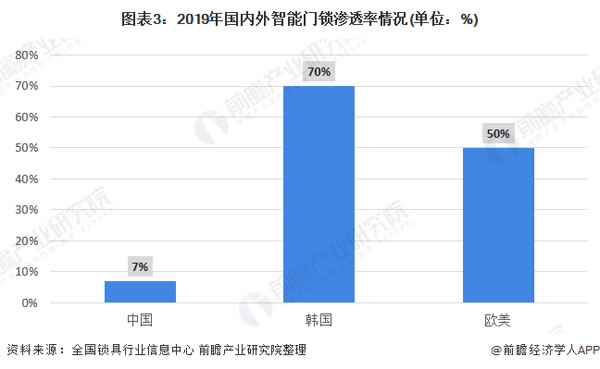 2020年智能门锁市场发展现状分析 中国渗透率较低