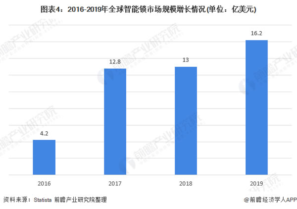 2020年智能门锁市场发展现状分析 中国渗透率较低