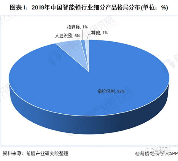 2020年中国智能锁行业市场竞争格局分析 头部企业逐渐显现【组图】