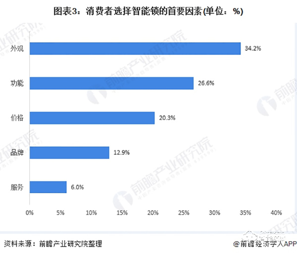 2020年中国智能锁行业市场竞争格局分析 头部企业逐渐显现【组图】