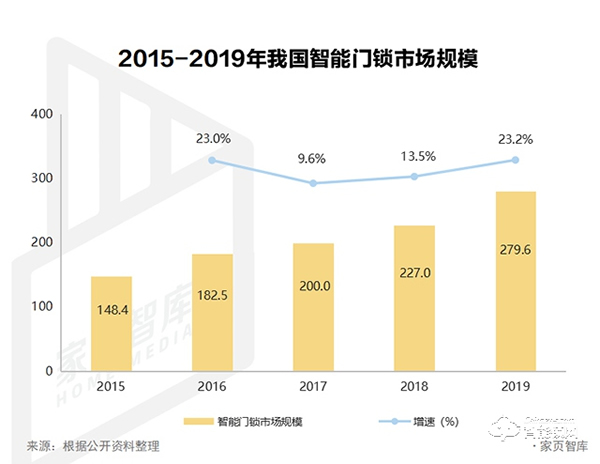 巨头云集的智能锁行业为何没有杀出口碑品牌？