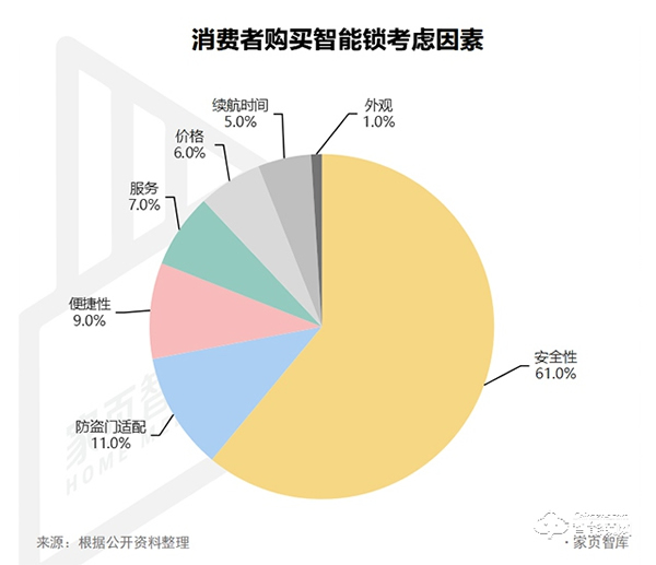 巨头云集的智能锁行业为何没有杀出口碑品牌？