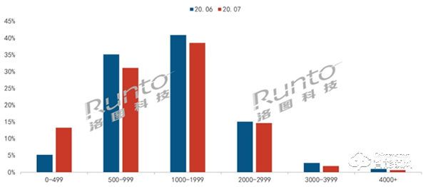 智能门锁线上零售连续4月增长，7月涨幅达5成