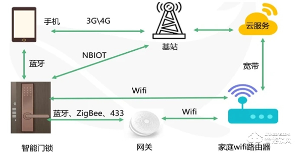 未来市场超400亿，但智能门锁如何让用户买单？