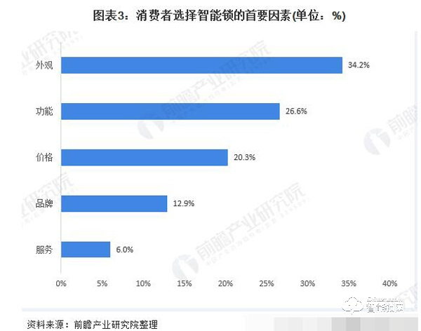 关于中国智能锁市场前景预测分析