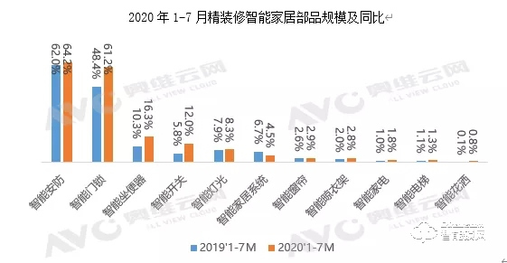 智能门锁配套率达61.2%！地产精装市场智能家居配套量持续走高